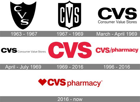 Cvs meaning